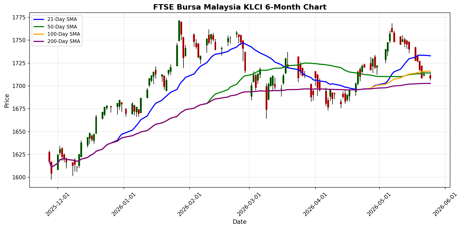 FTSE Bursa Malaysia KLCI Chart