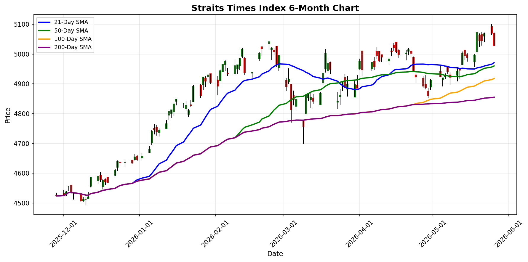 Straits Times Index Chart