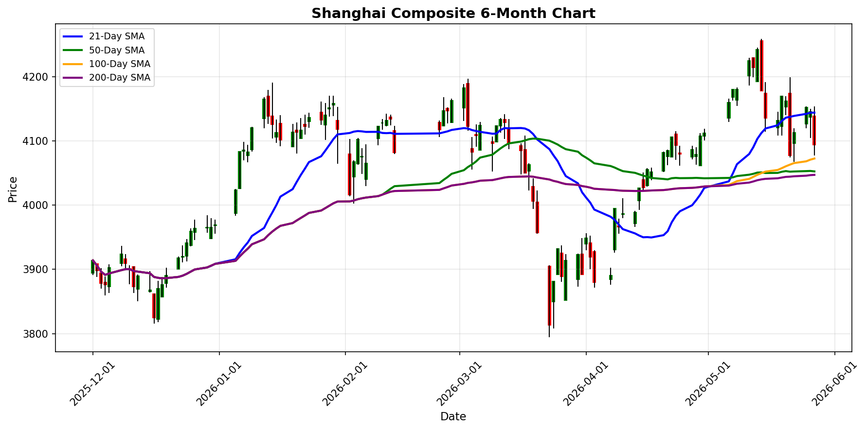 Shanghai Composite Chart