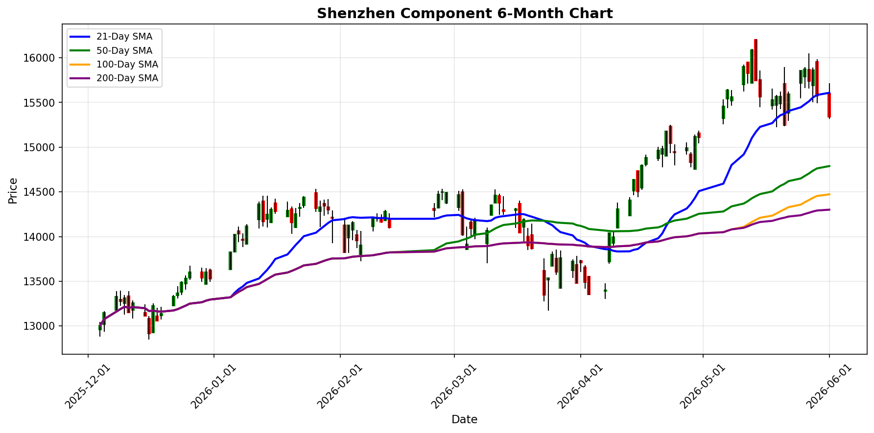 Shenzhen Component Chart