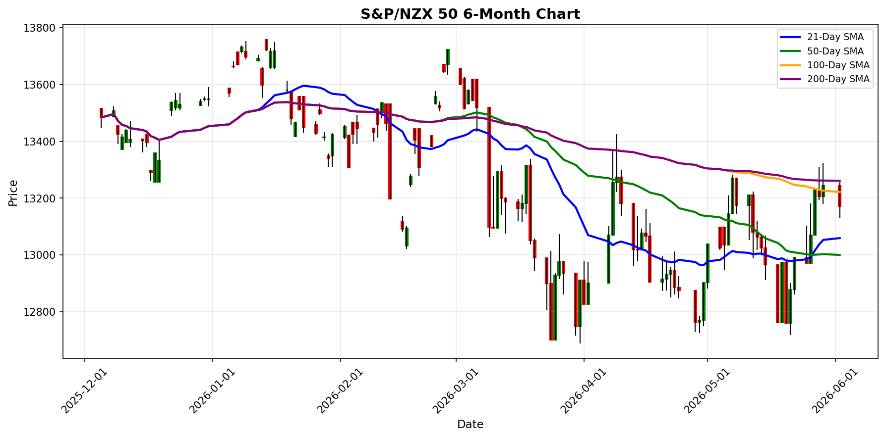 S&P/NZX 50 Chart
