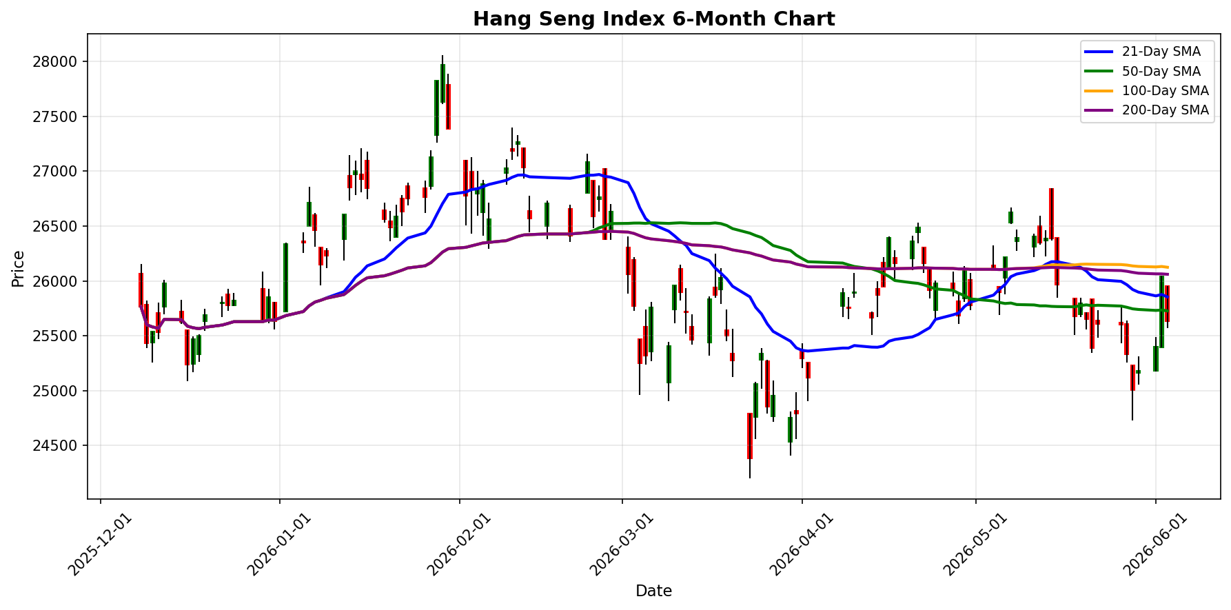 Hang Seng Index Chart
