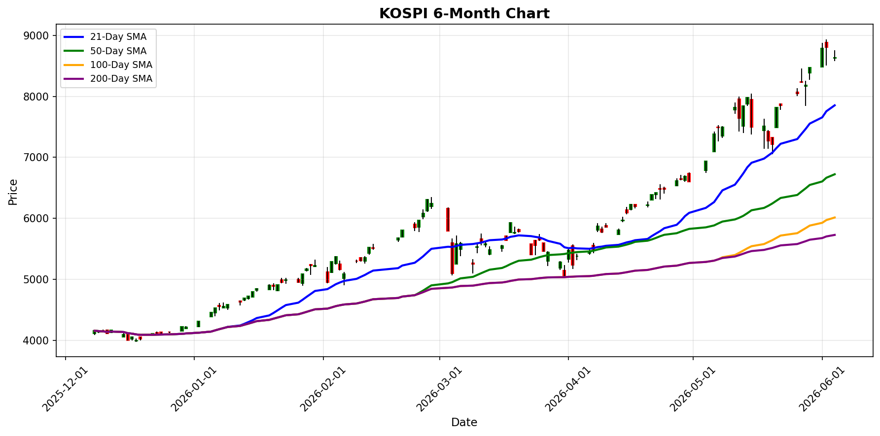 KOSPI Chart