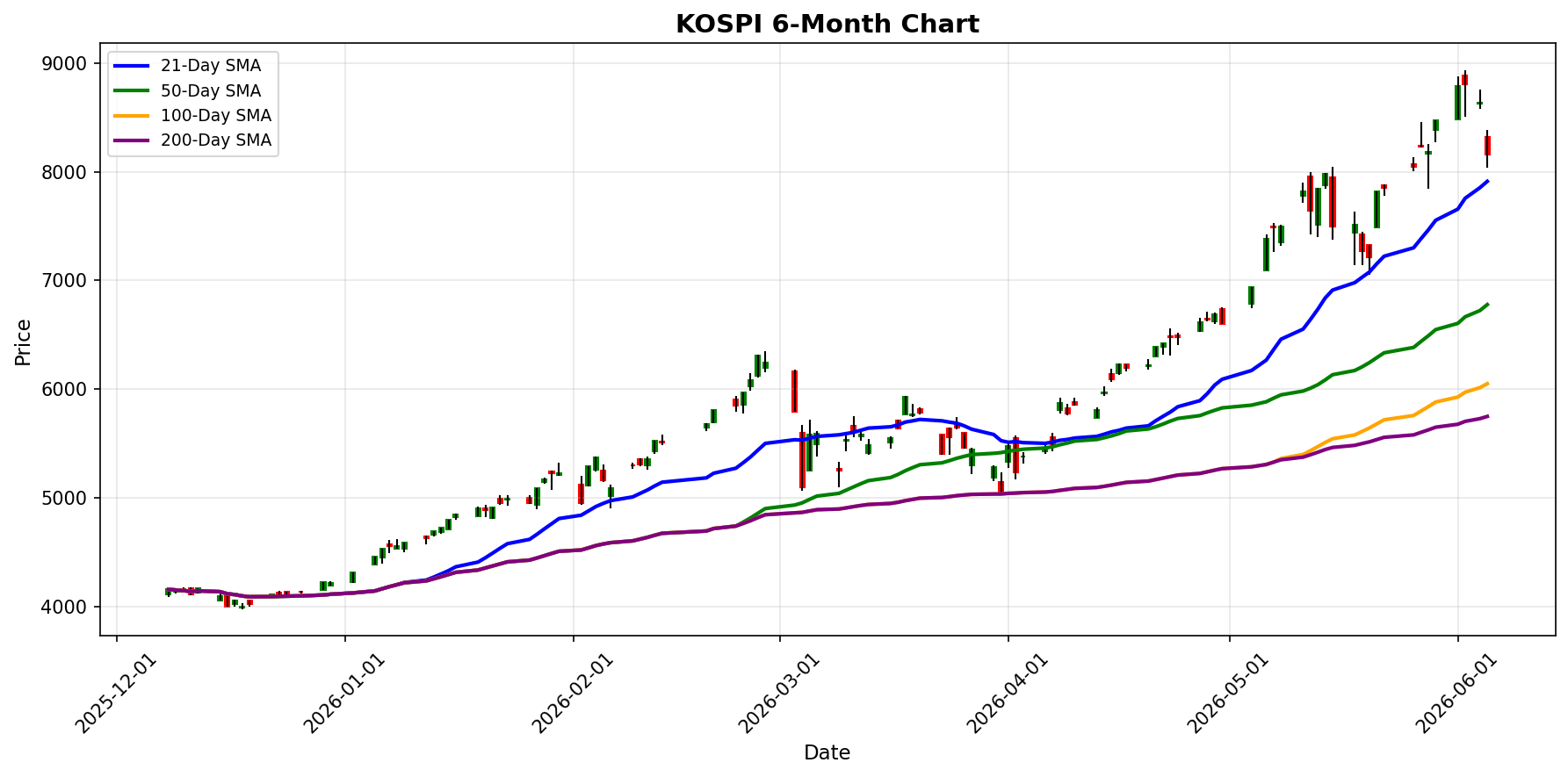 KOSPI Chart