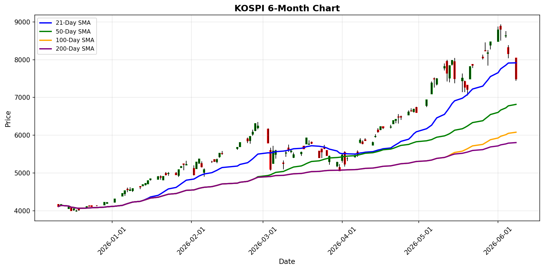 KOSPI Chart