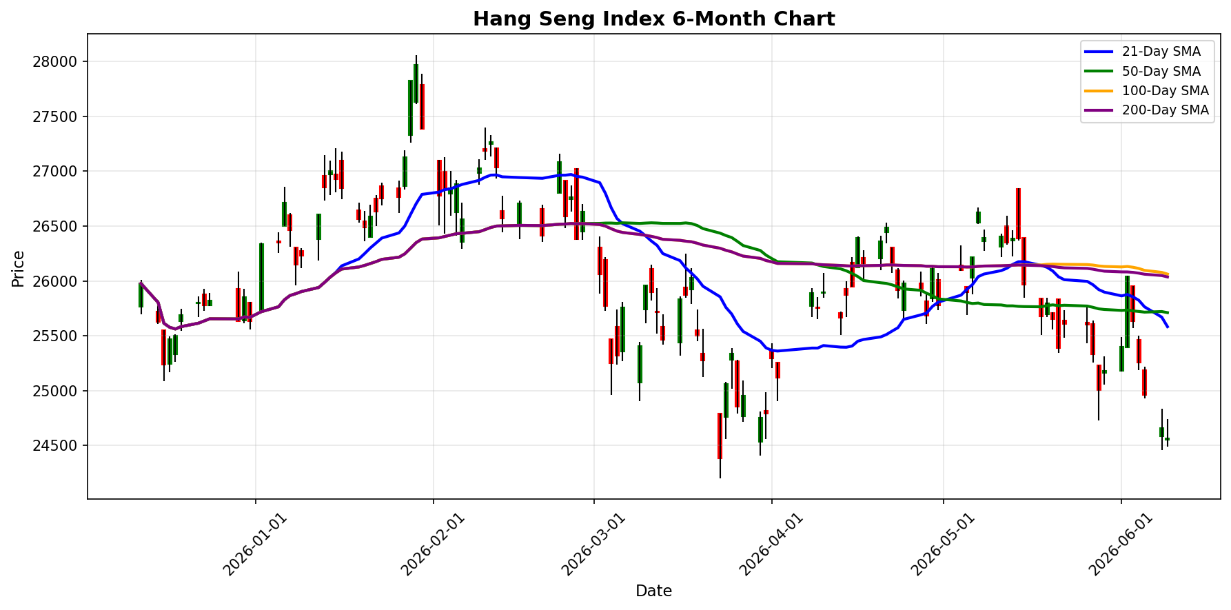 Hang Seng Index Chart