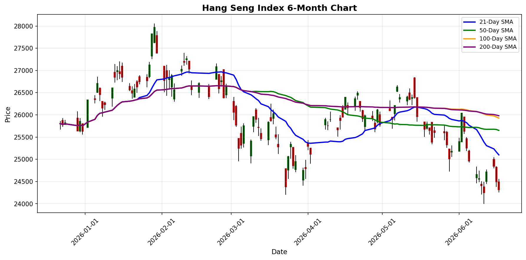 Hang Seng Index Chart