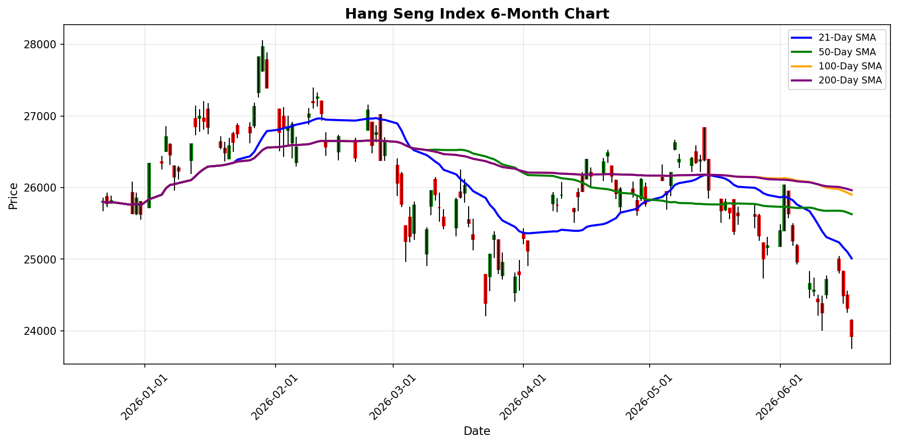 Hang Seng Index Chart