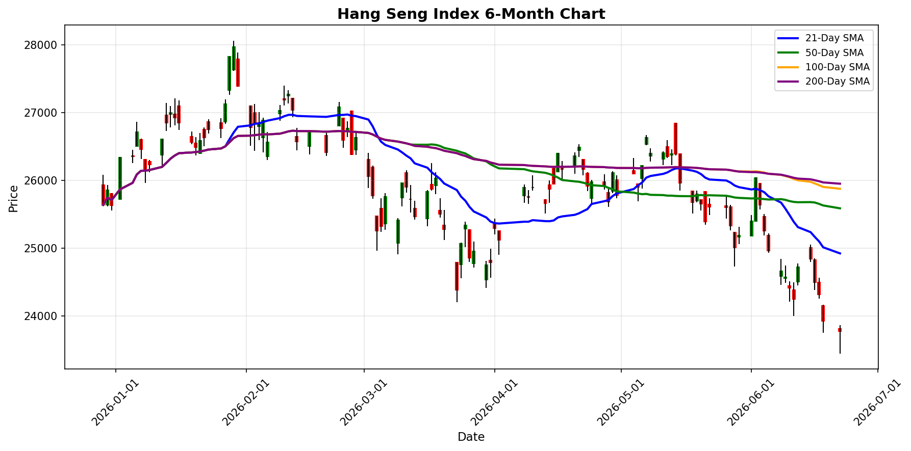 Hang Seng Index Chart