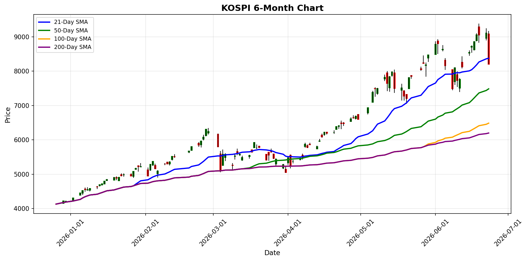 KOSPI Chart