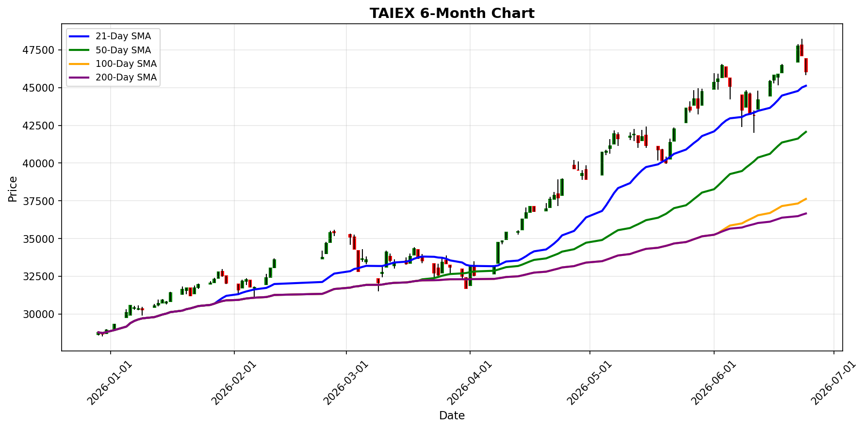 TAIEX Chart