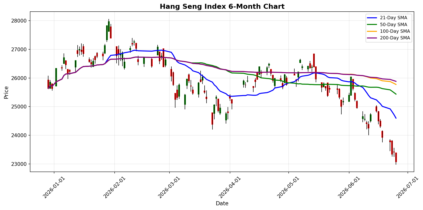 Hang Seng Index Chart