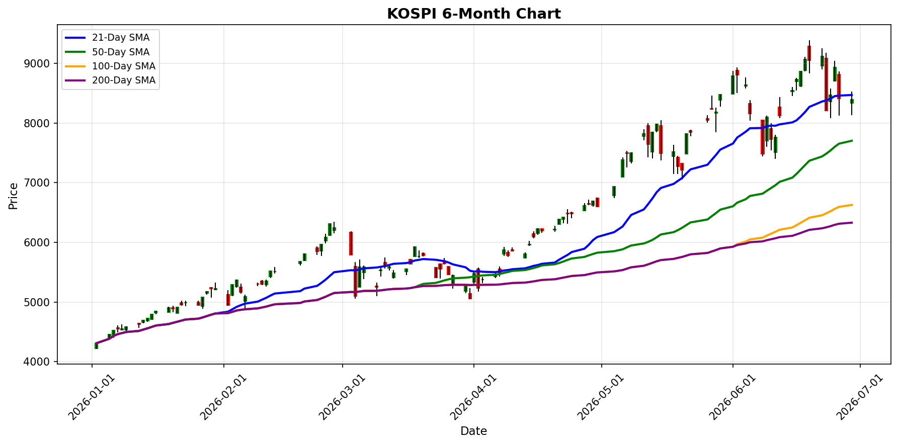 KOSPI Chart