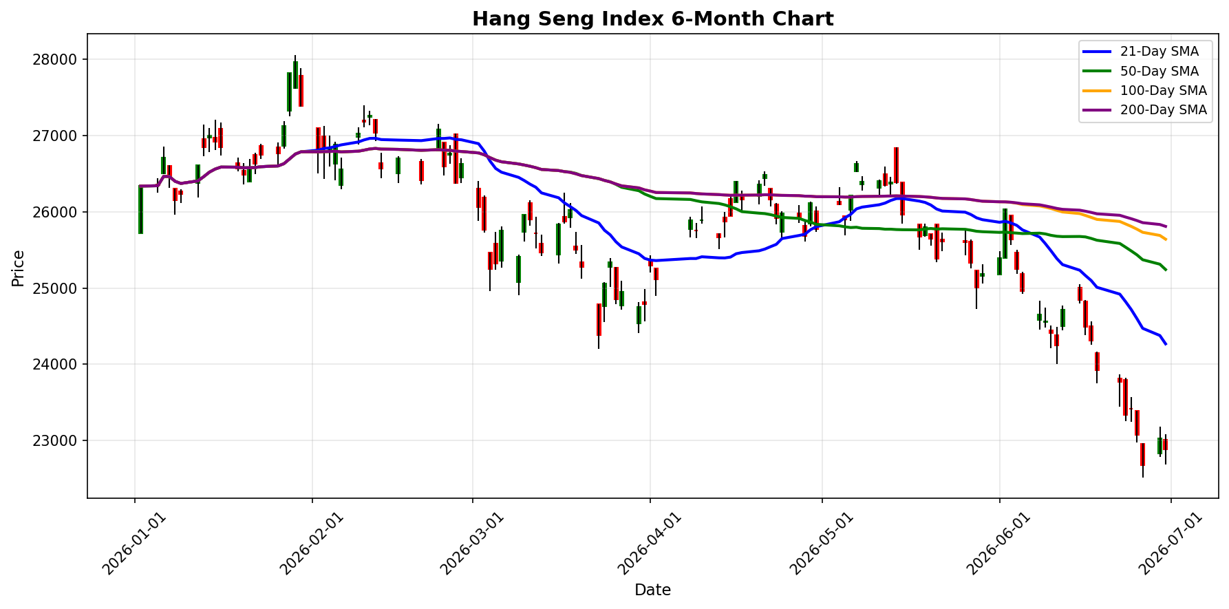 Hang Seng Index Chart