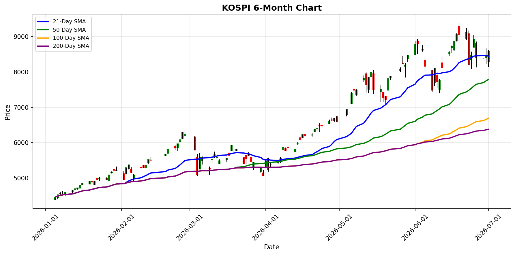 KOSPI Chart