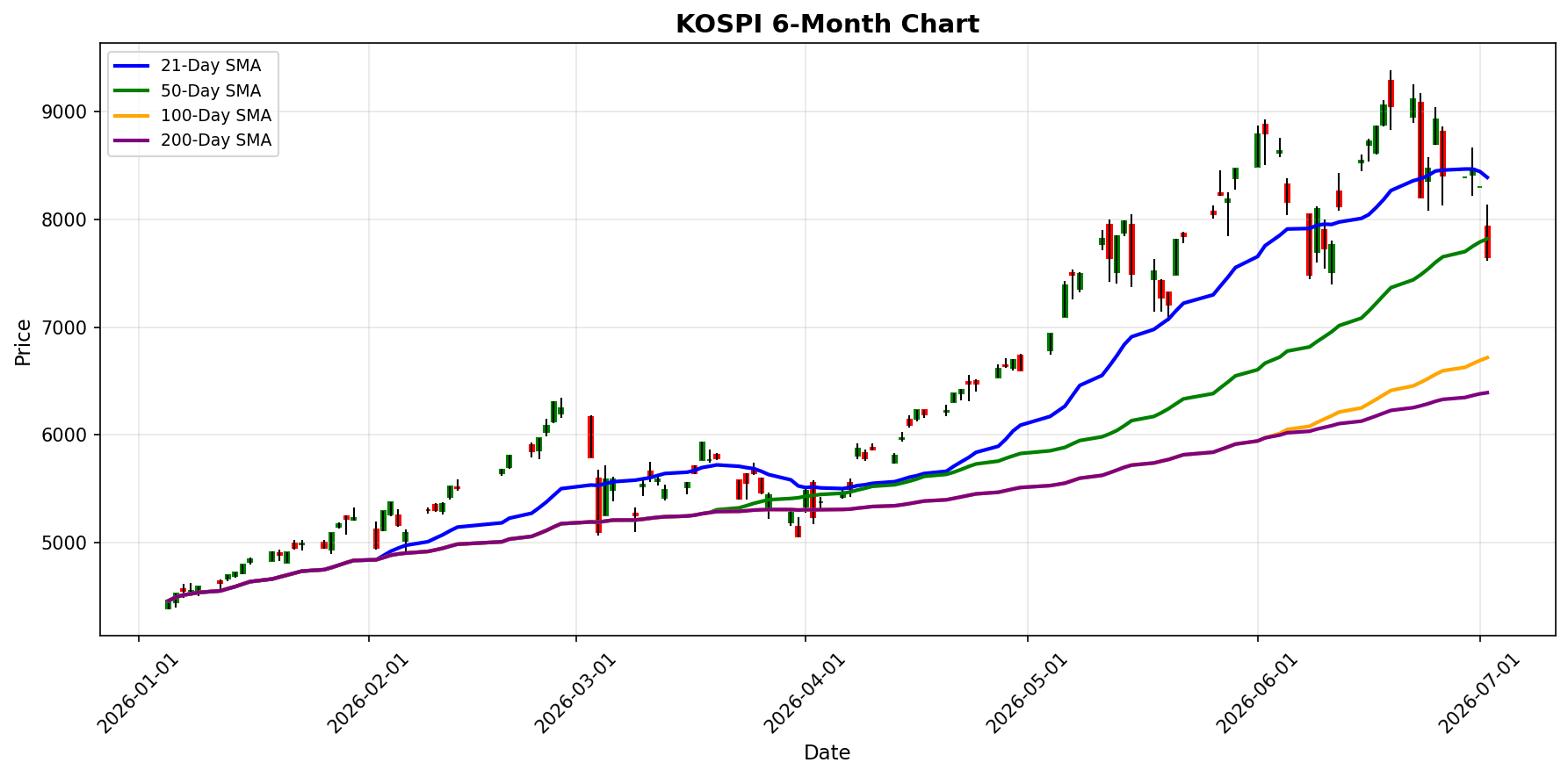 KOSPI Chart