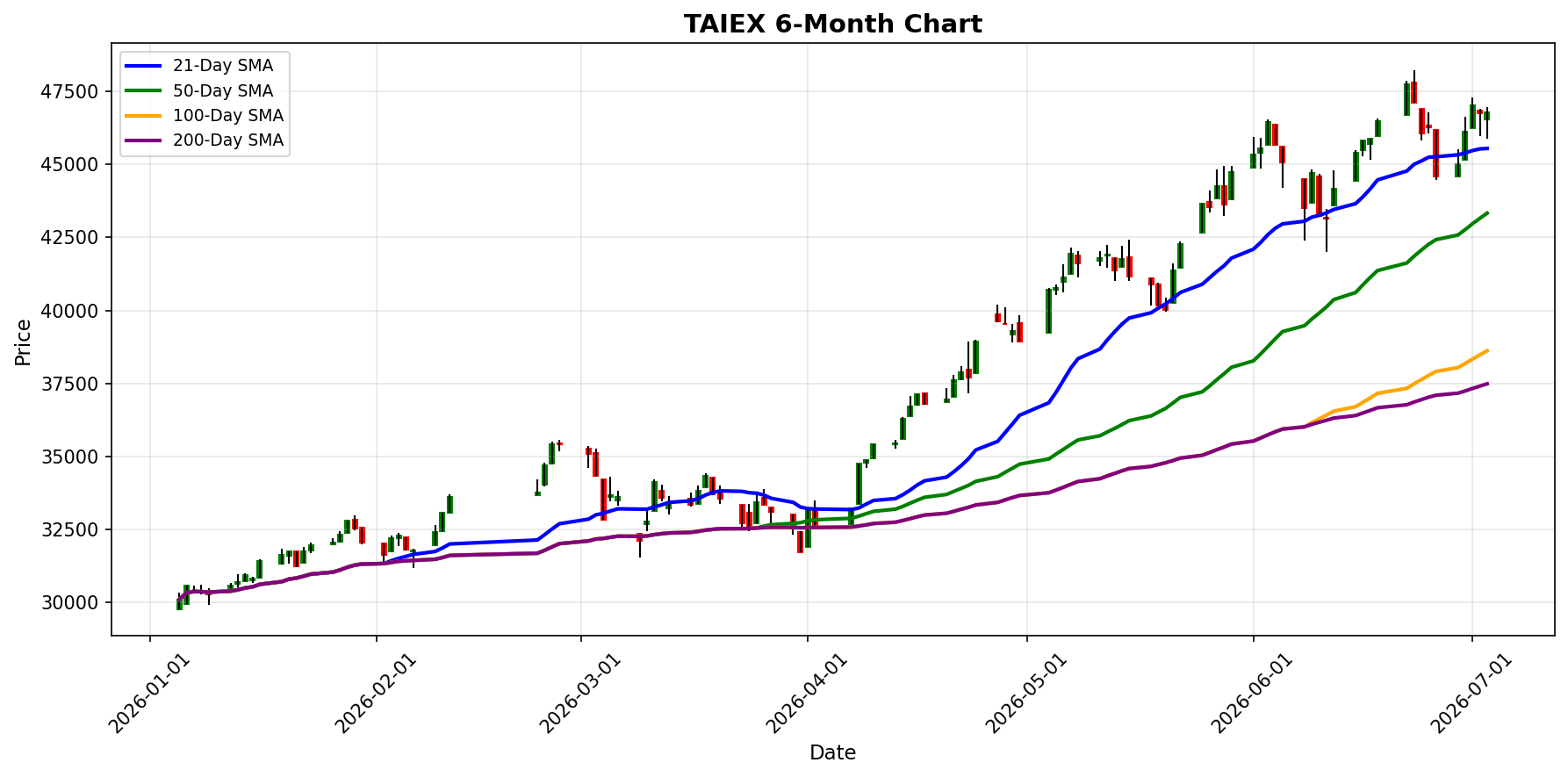 TAIEX Chart