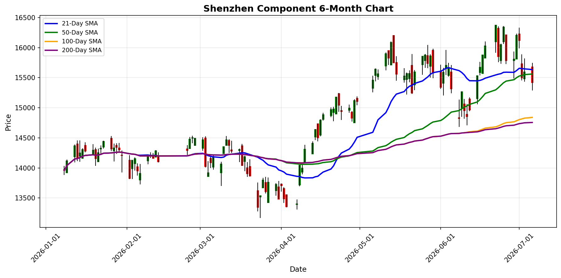 Shenzhen Component Chart