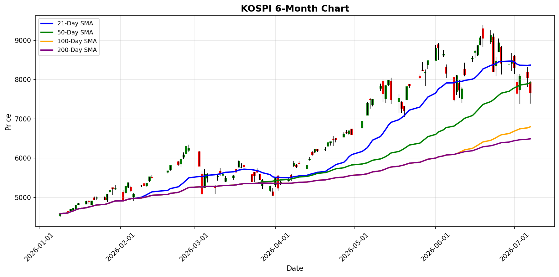 KOSPI Chart