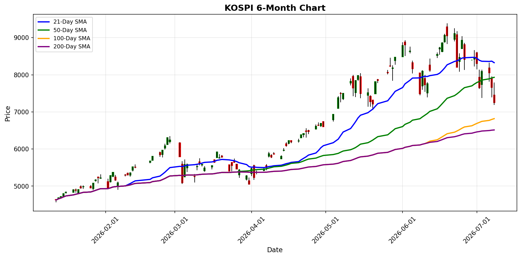 KOSPI Chart