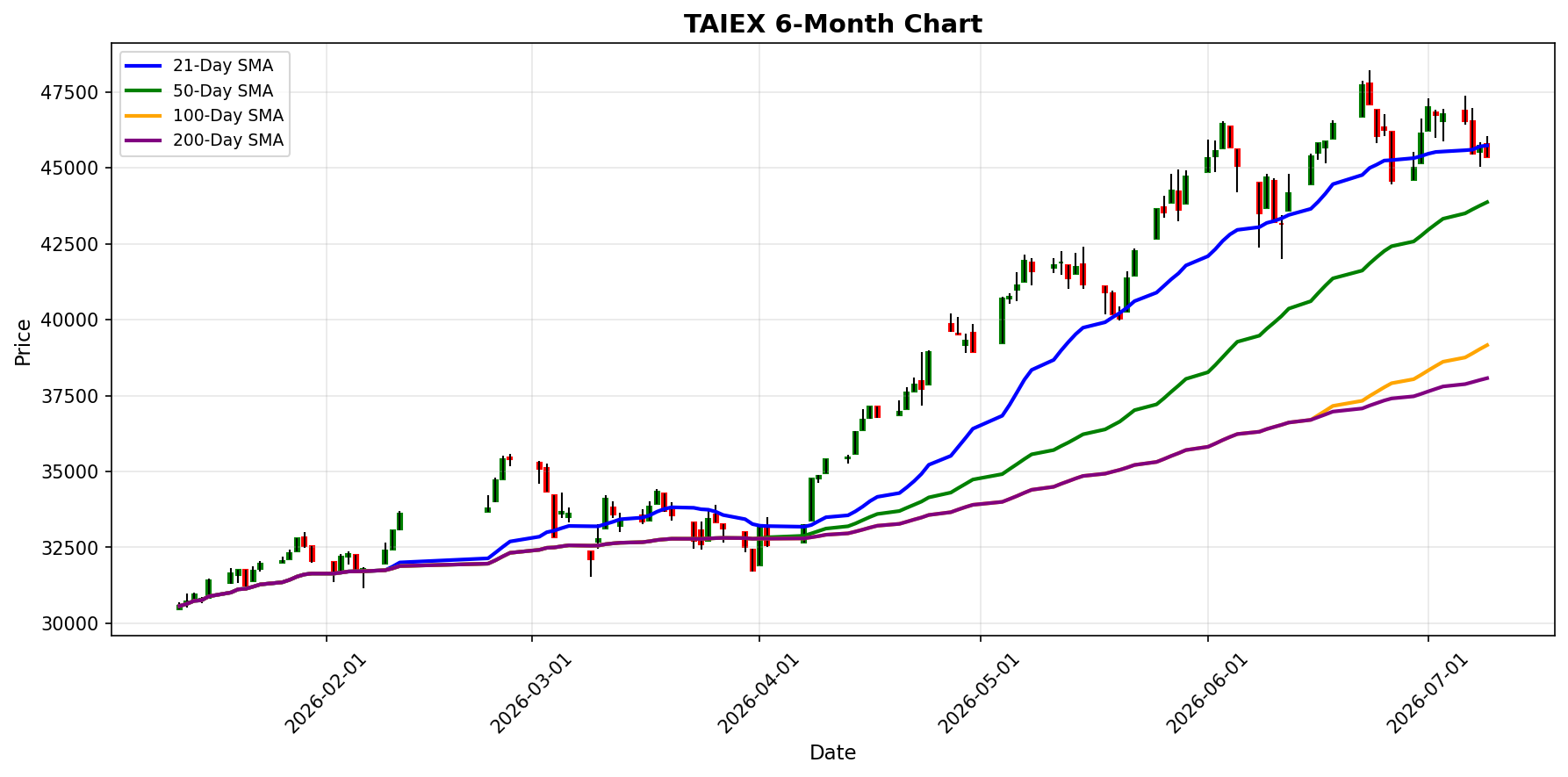 TAIEX Chart