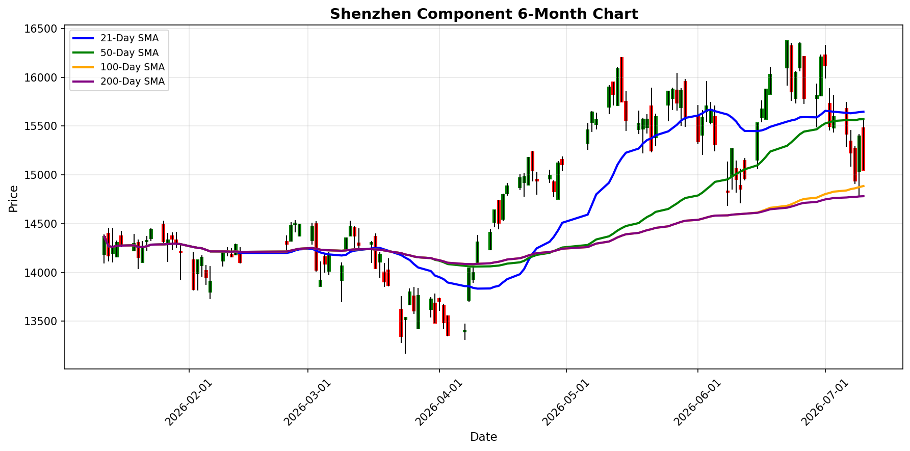 Shenzhen Component Chart