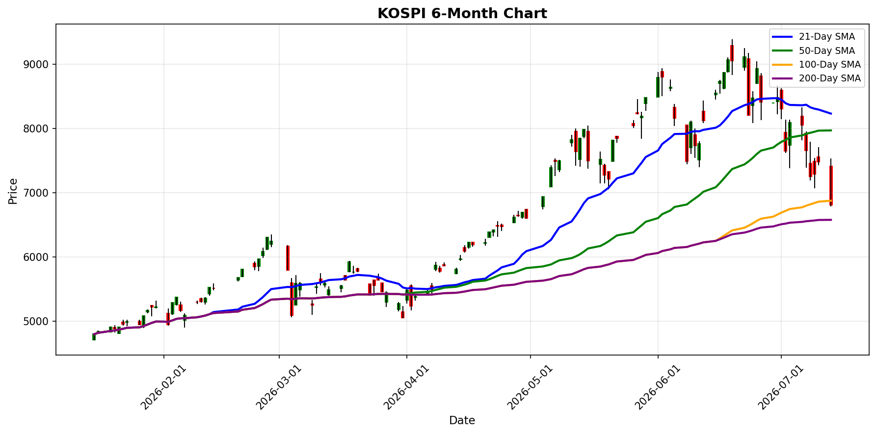 KOSPI Chart