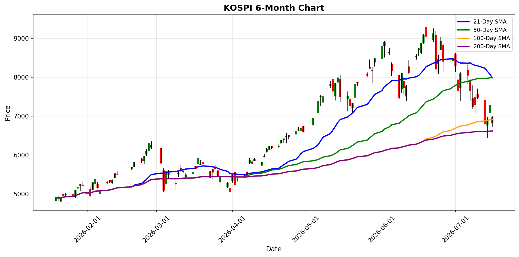 KOSPI Chart