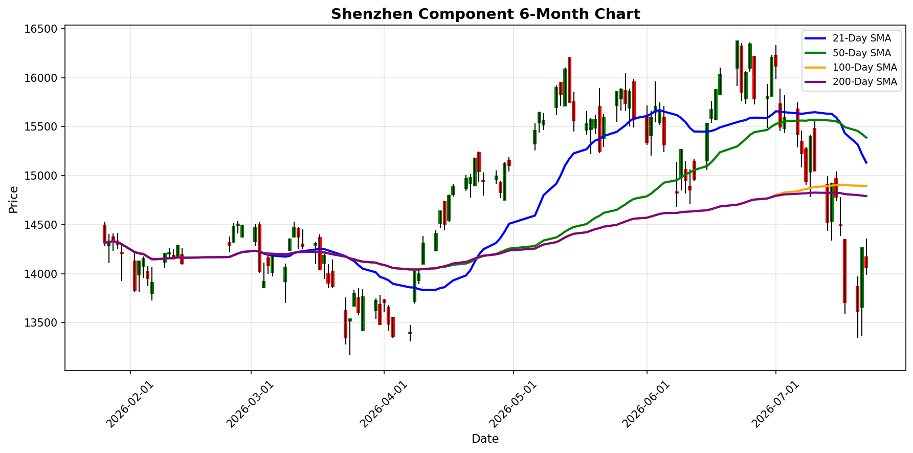 Shenzhen Component Chart