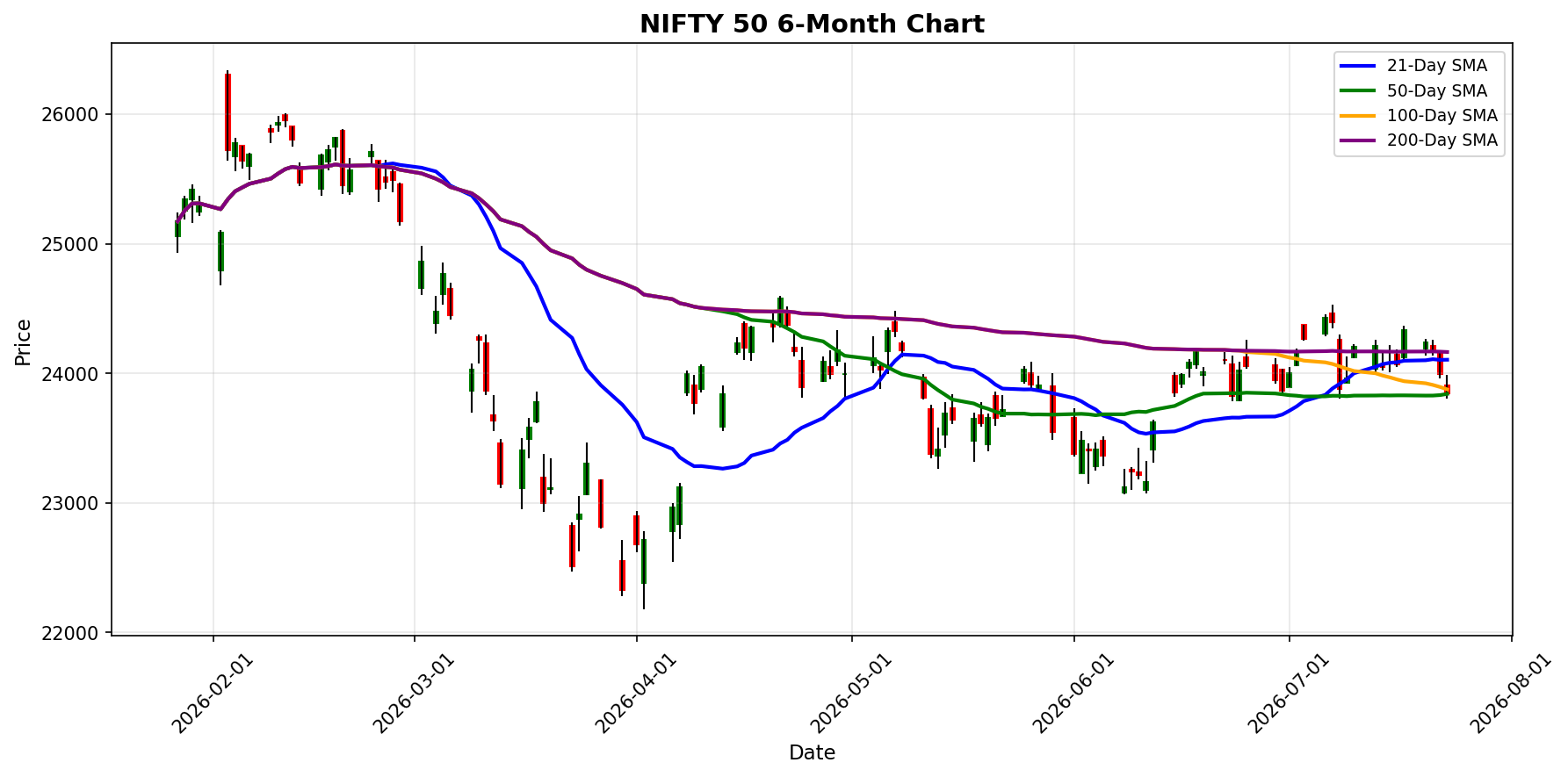 NIFTY 50 Chart