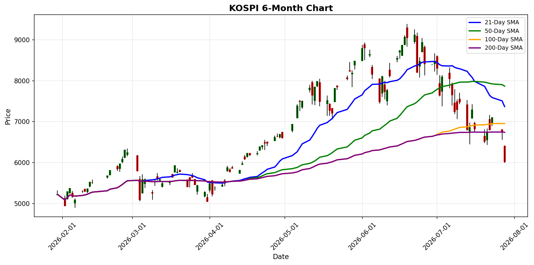 KOSPI Chart
