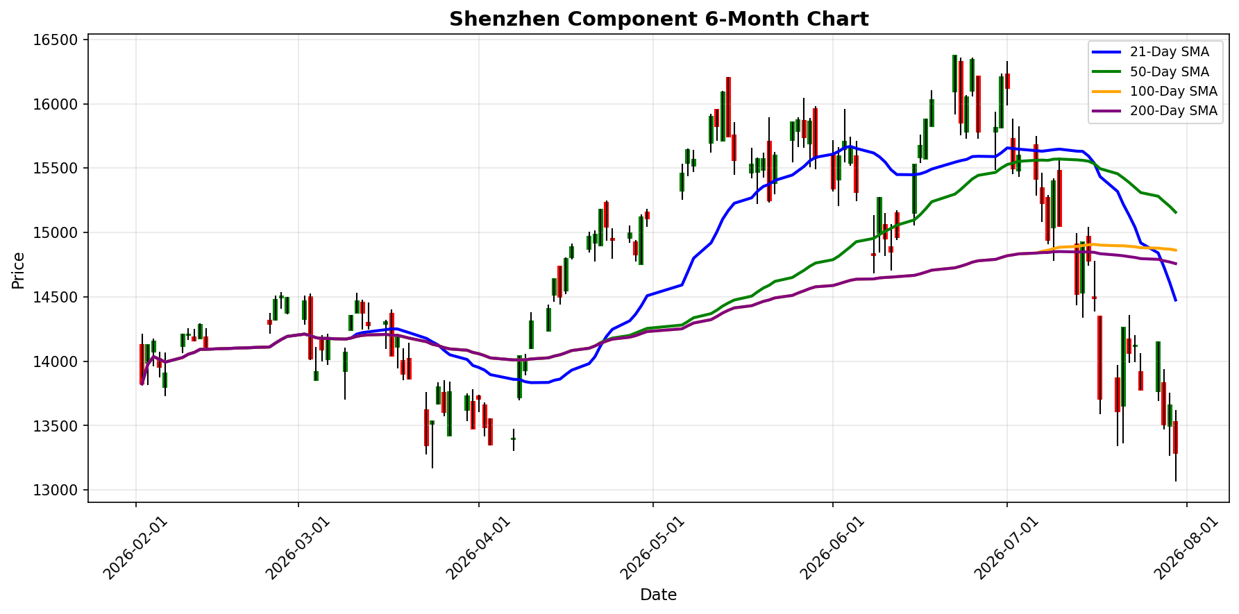 Shenzhen Component Chart