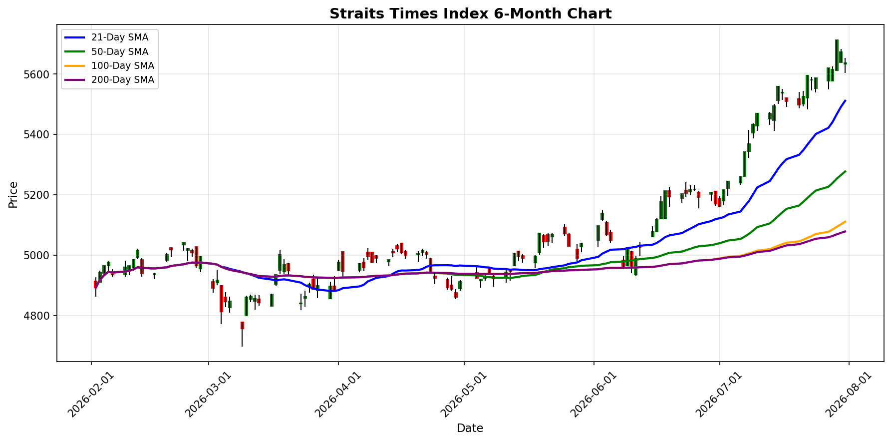 Straits Times Index Chart