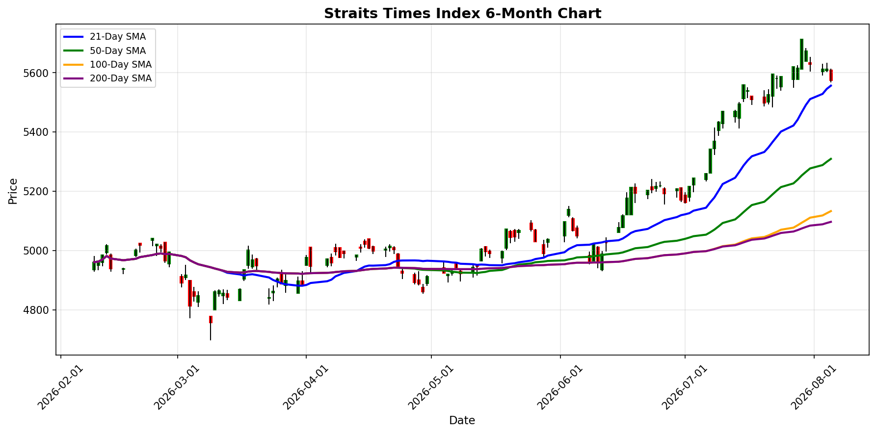 Straits Times Index Chart