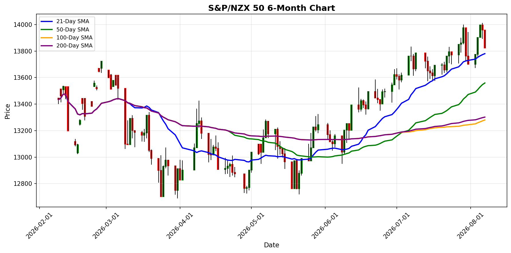 S&P/NZX 50 Chart