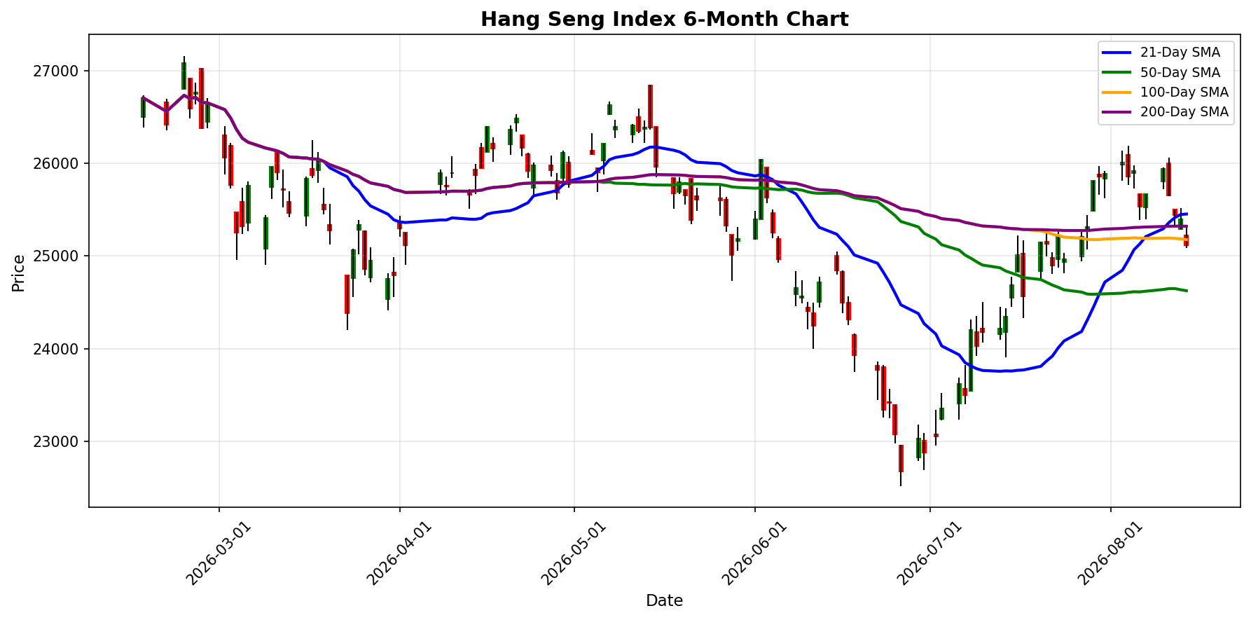 Hang Seng Index Chart