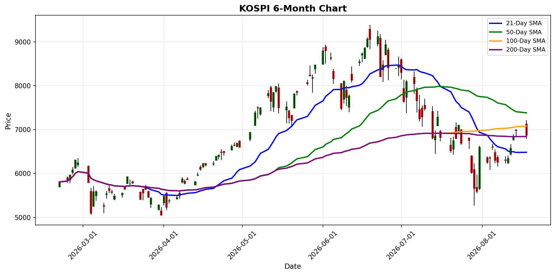 KOSPI Chart