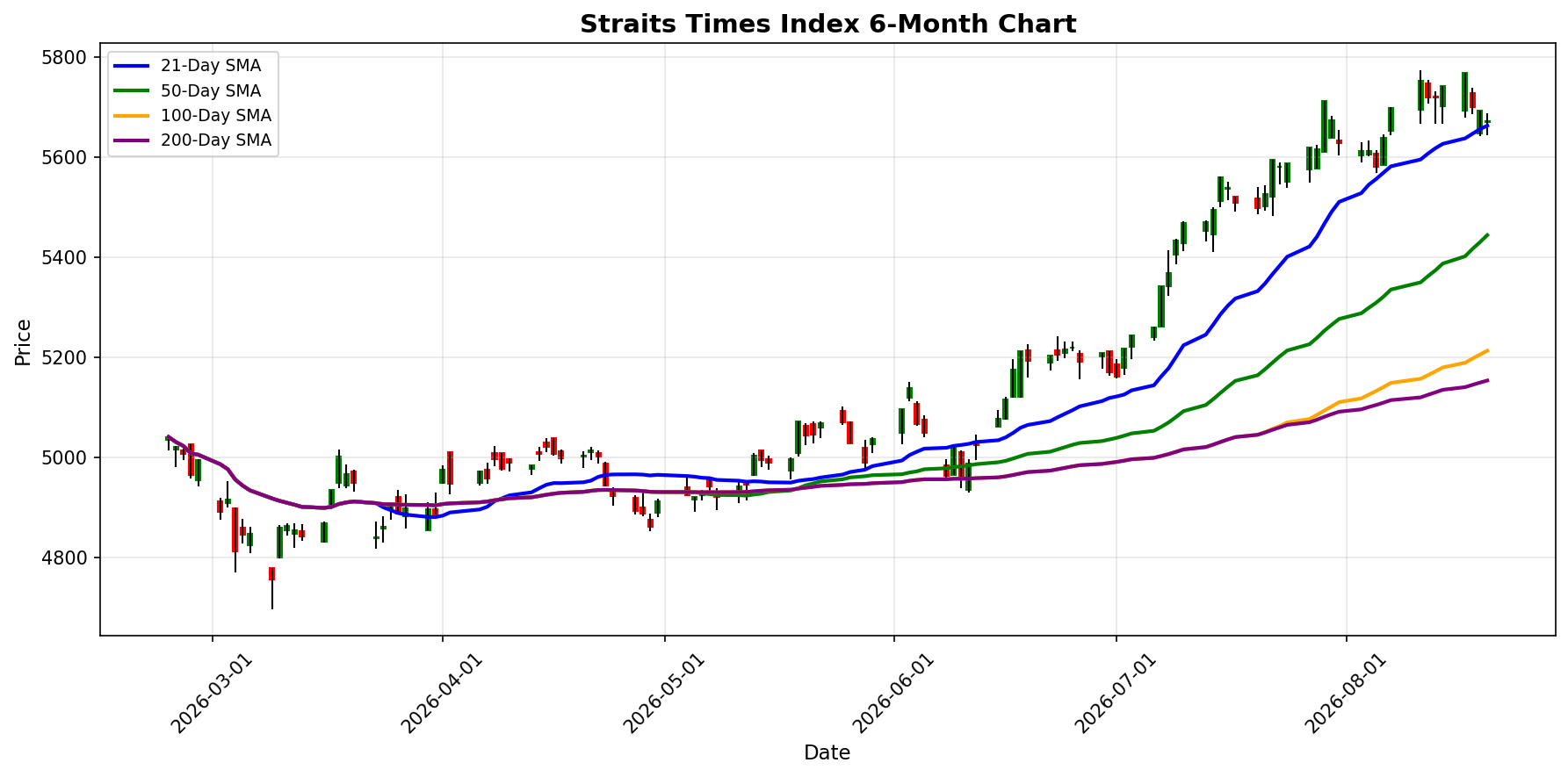 Straits Times Index Chart