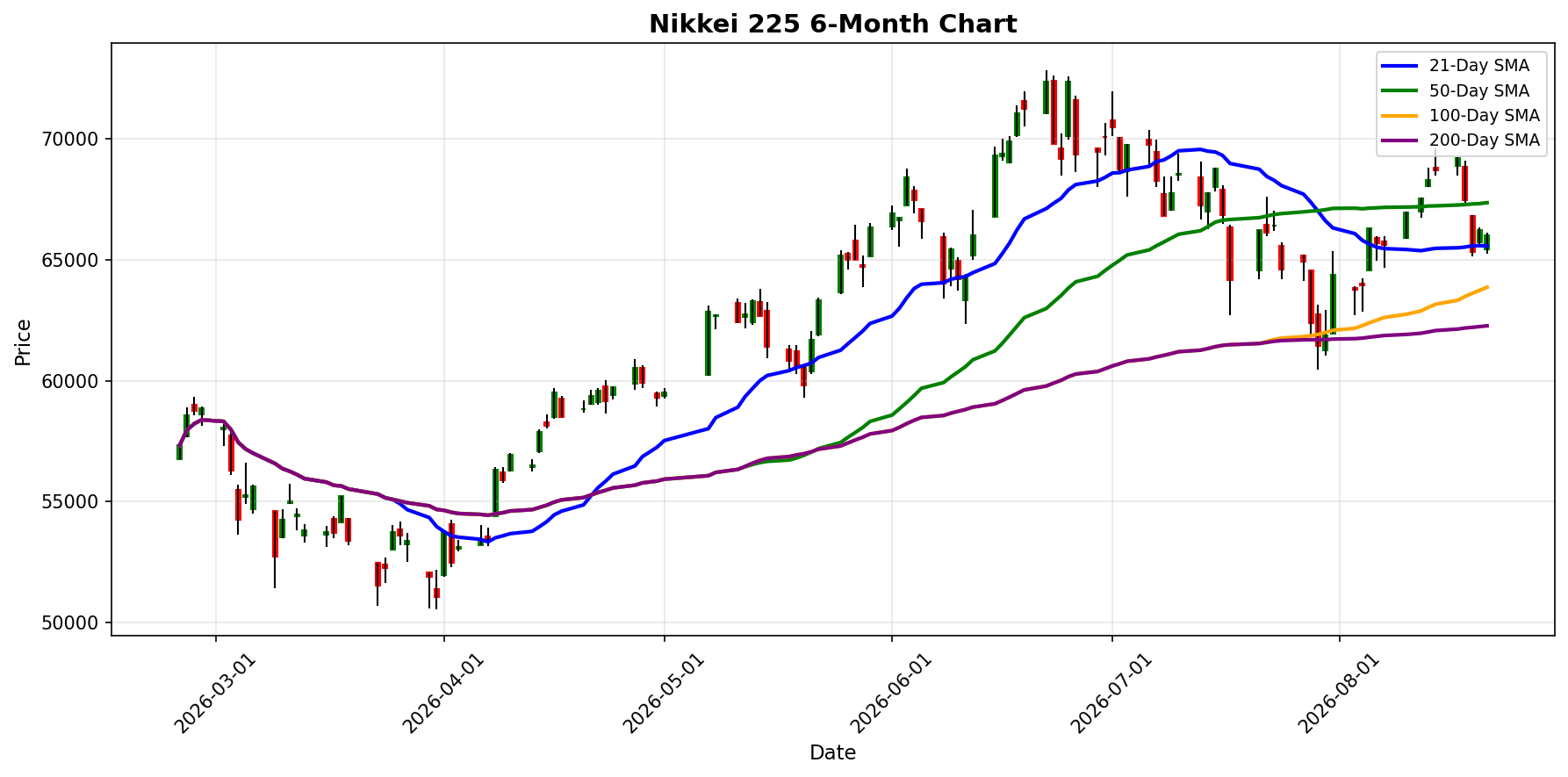 Nikkei 225 Chart