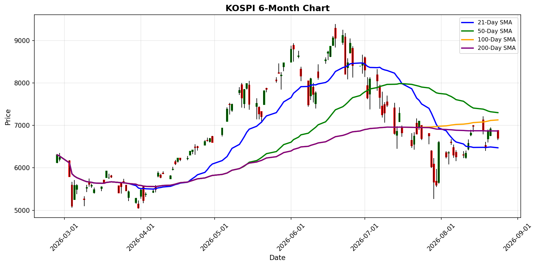 KOSPI Chart