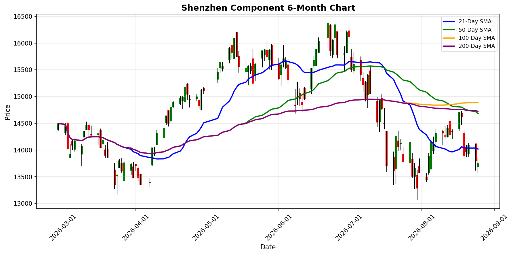 Shenzhen Component Chart