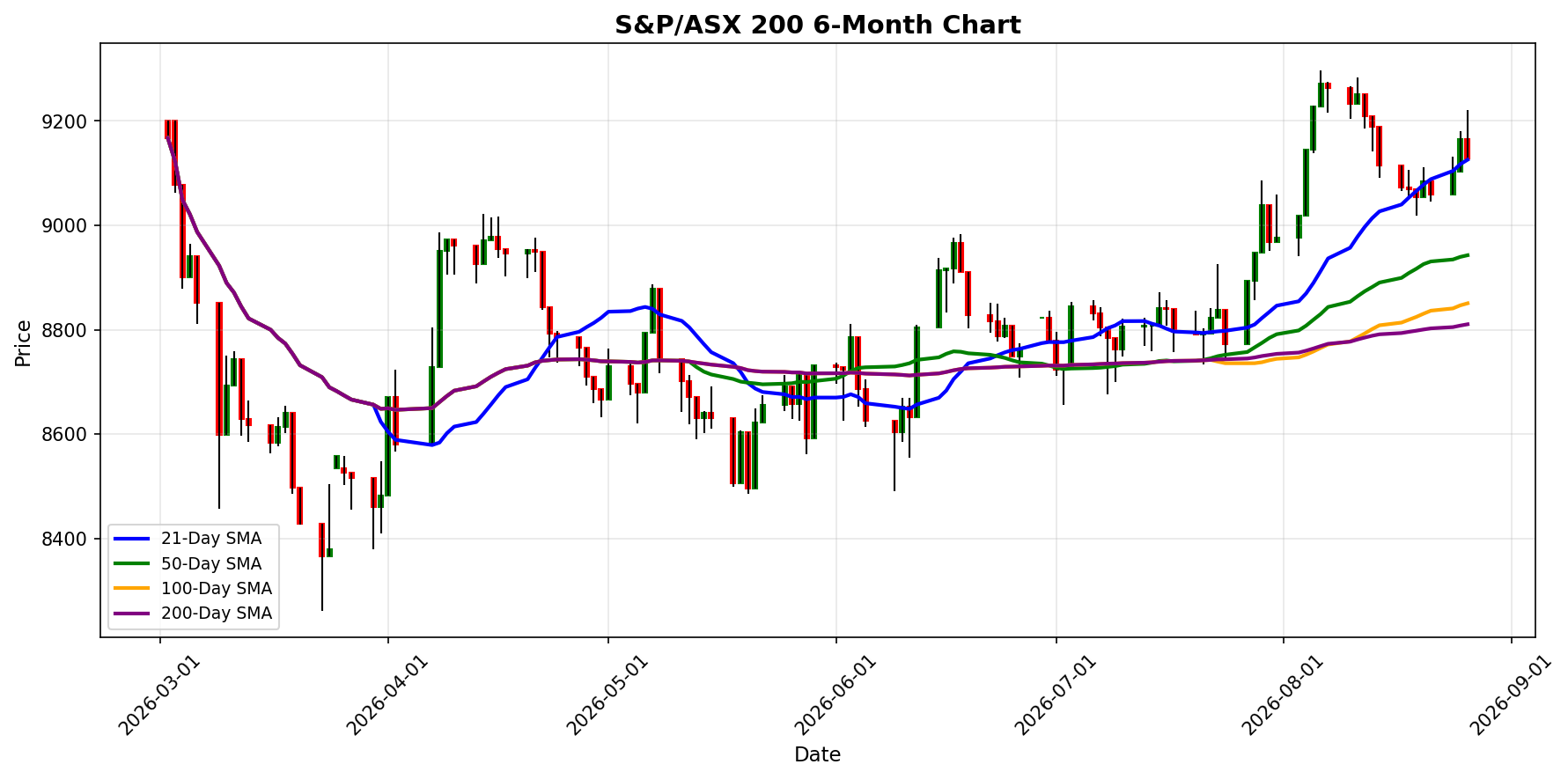 S&P/ASX 200 Chart