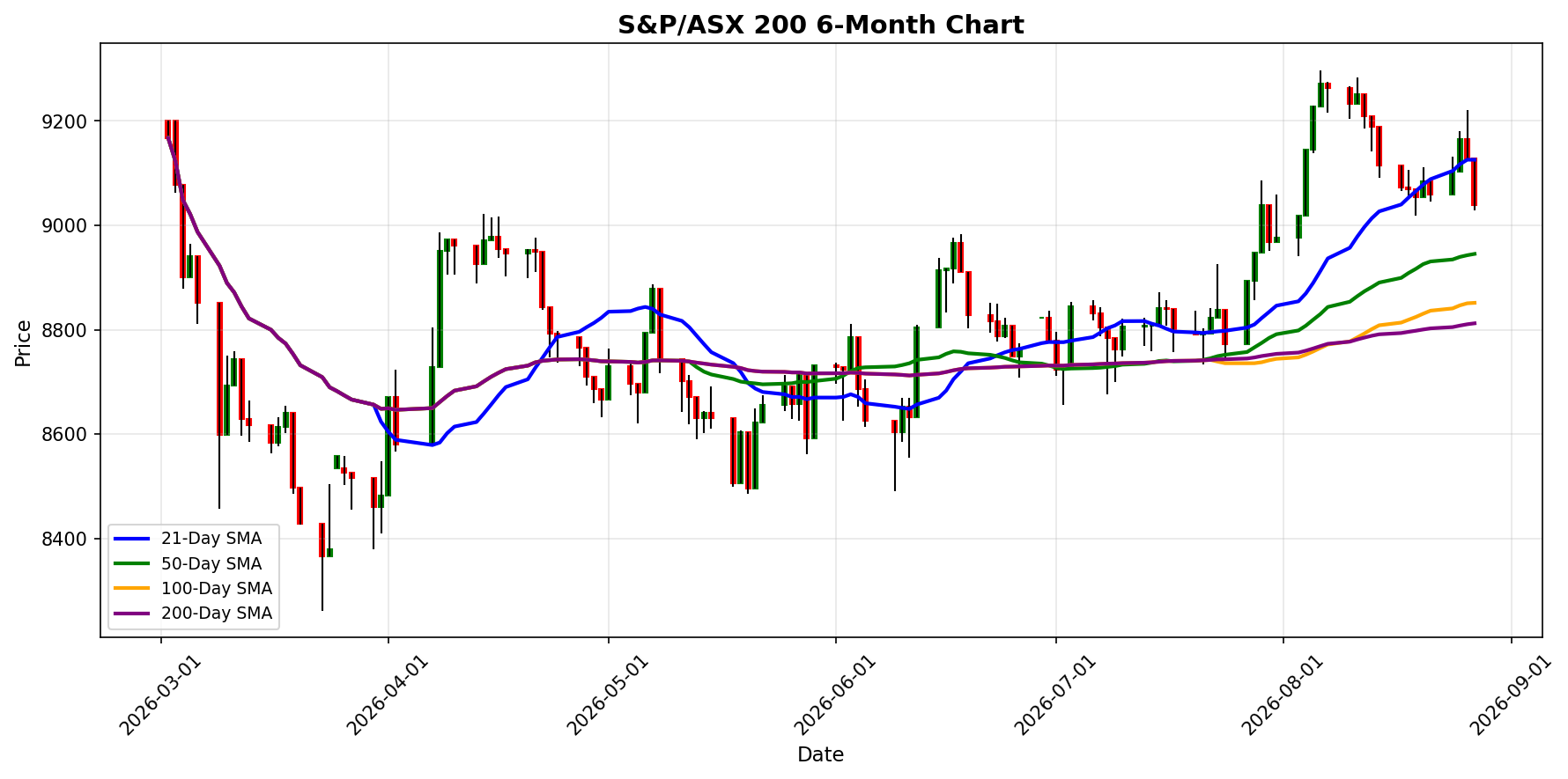S&P/ASX 200 Chart