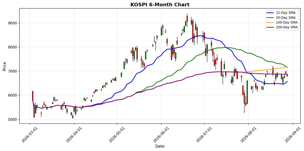 KOSPI Chart