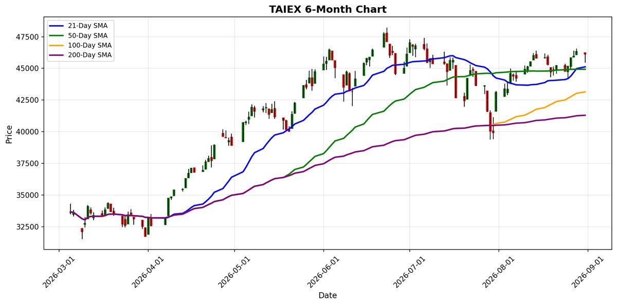 TAIEX Chart