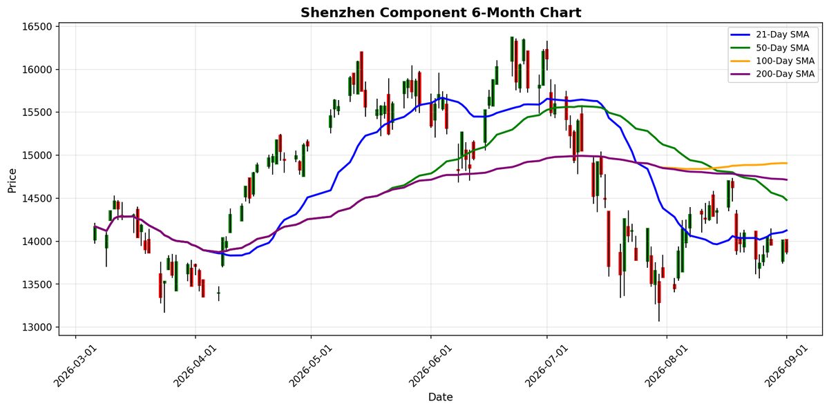 Shenzhen Component Chart