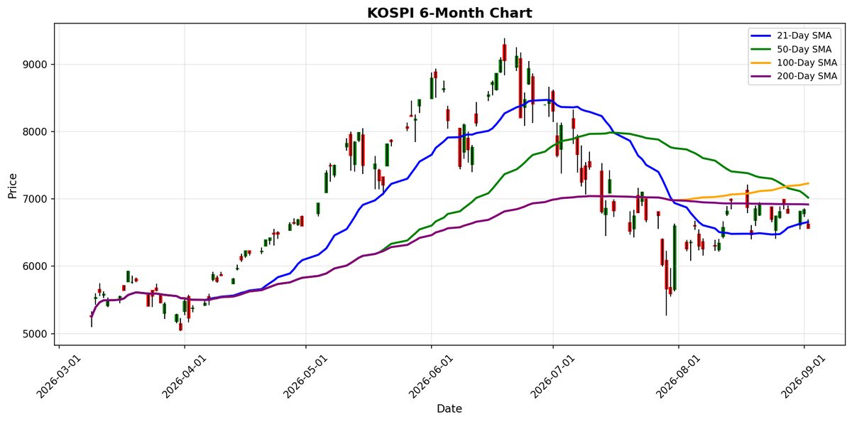 KOSPI Chart