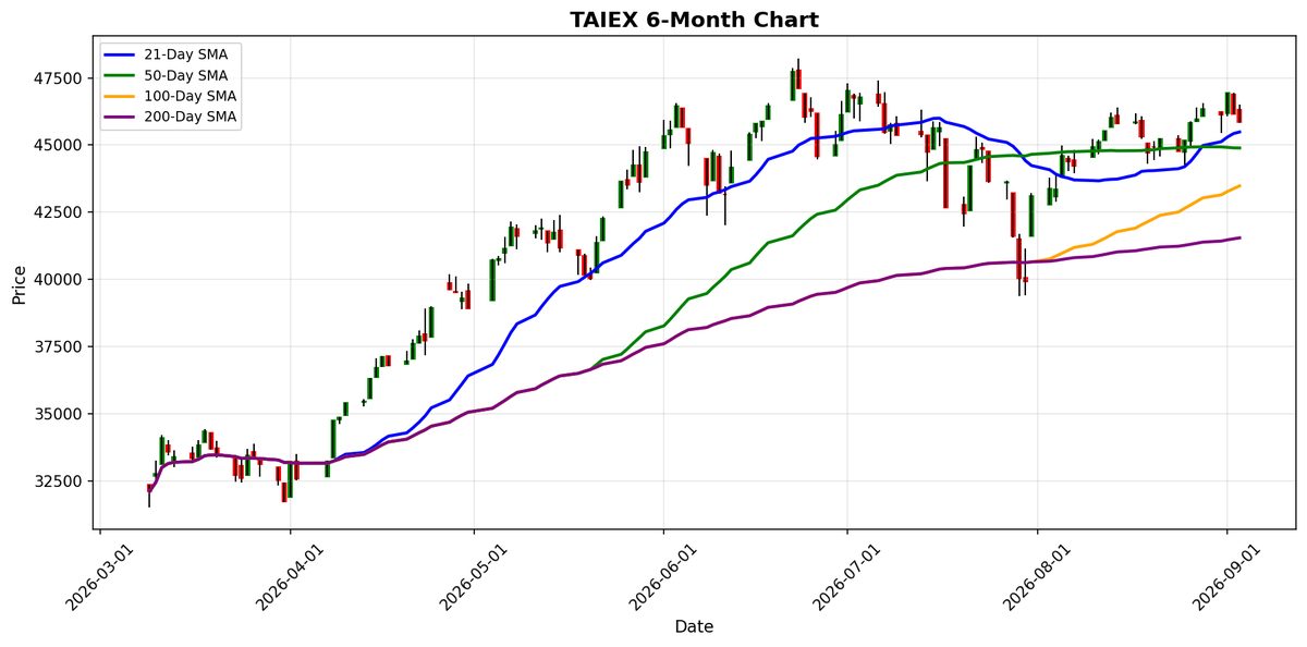 TAIEX Chart