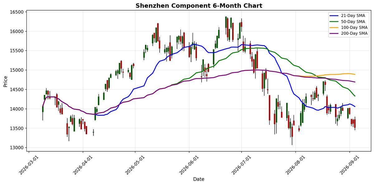 Shenzhen Component Chart
