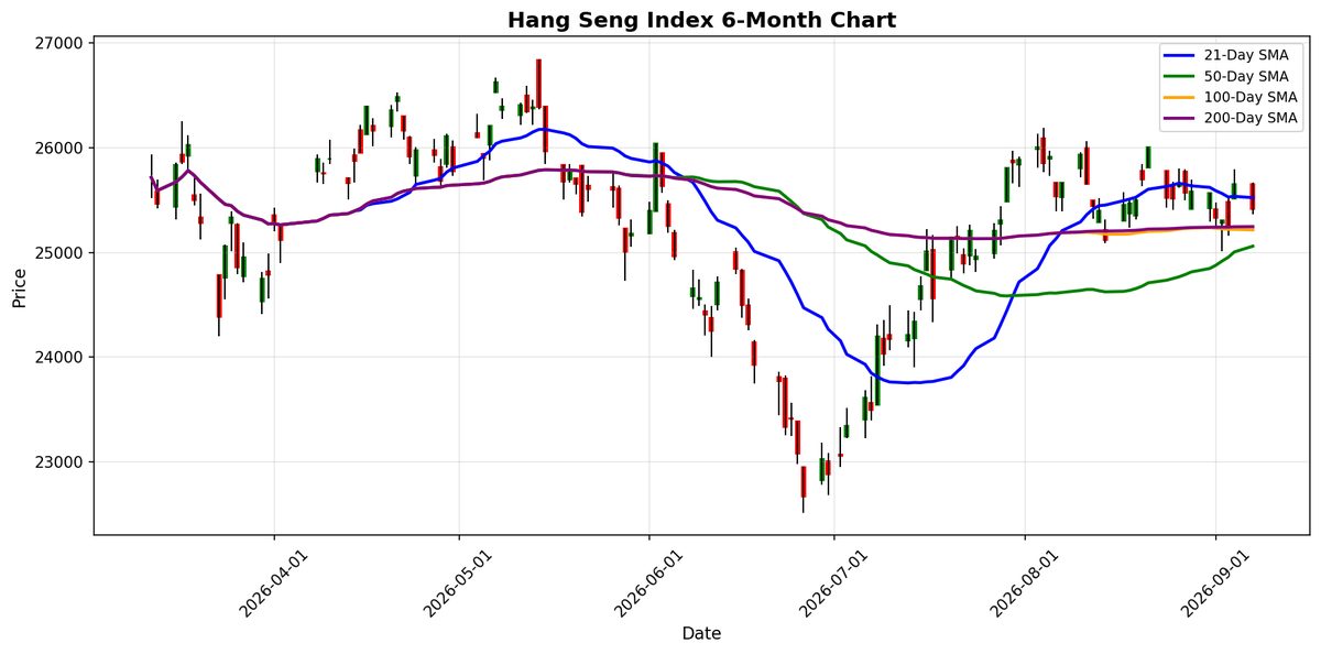 Hang Seng Index Chart